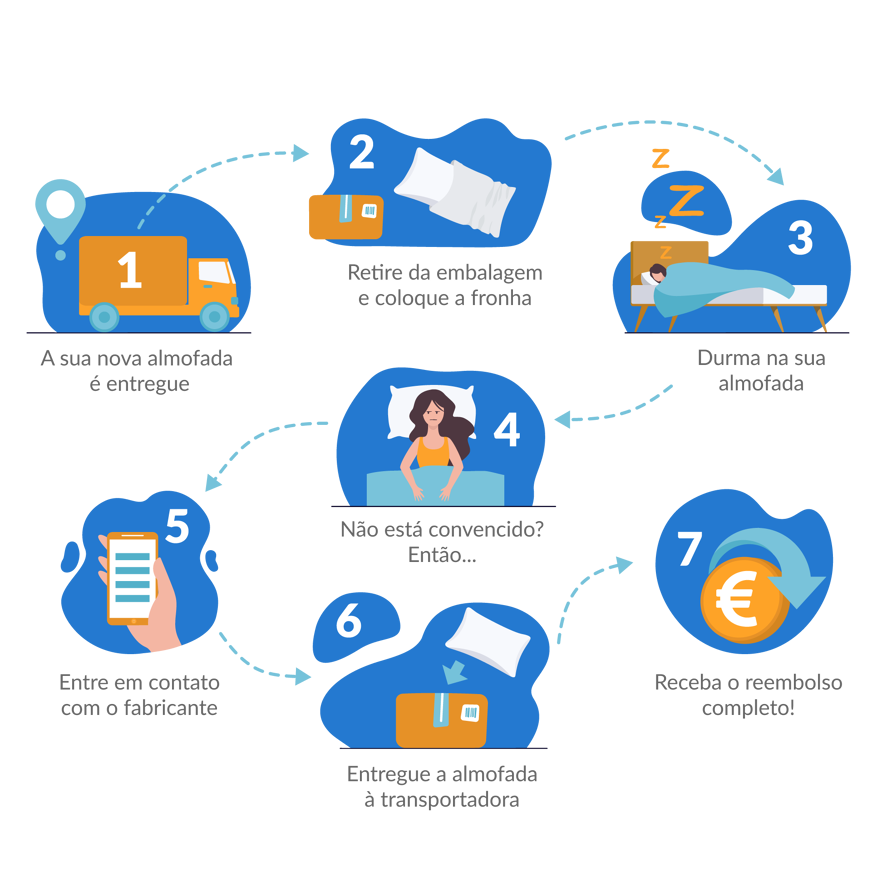 devolução e noites de teste
